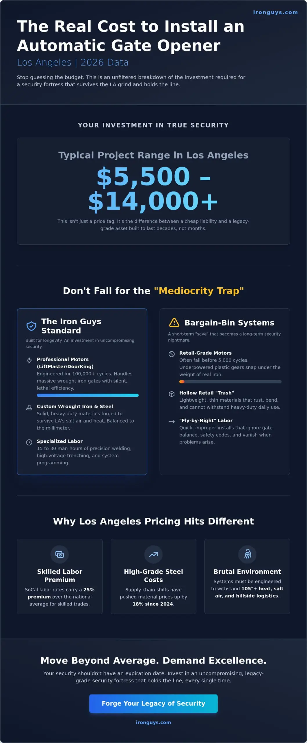 Cost to Install Automatic Gate Opener in Los Angeles: 2026 Real-World Guide 1 Cost to Install Automatic Gate Opener in Los Angeles: 2026 Real-World Guide