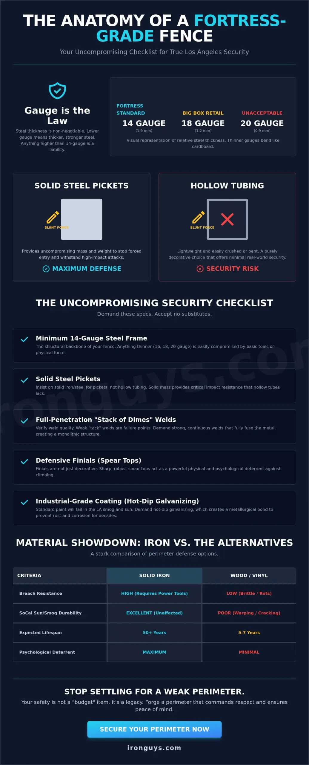 Security Iron Fence Los Angeles: The Hardcore Checklist for Property Defense