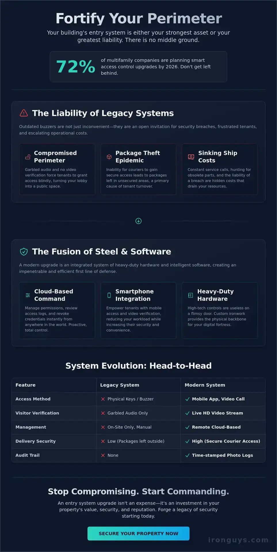 Apartment Building Entry System Upgrade: The Iron Guys Guide to Total Control 1 Apartment Building Entry System Upgrade: The Iron Guys Guide to Total Control