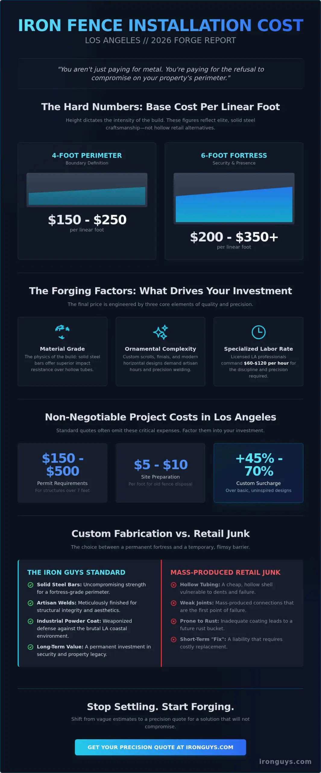Iron Fence Installation Cost Per Foot Los Angeles: The 2026 Reality Check