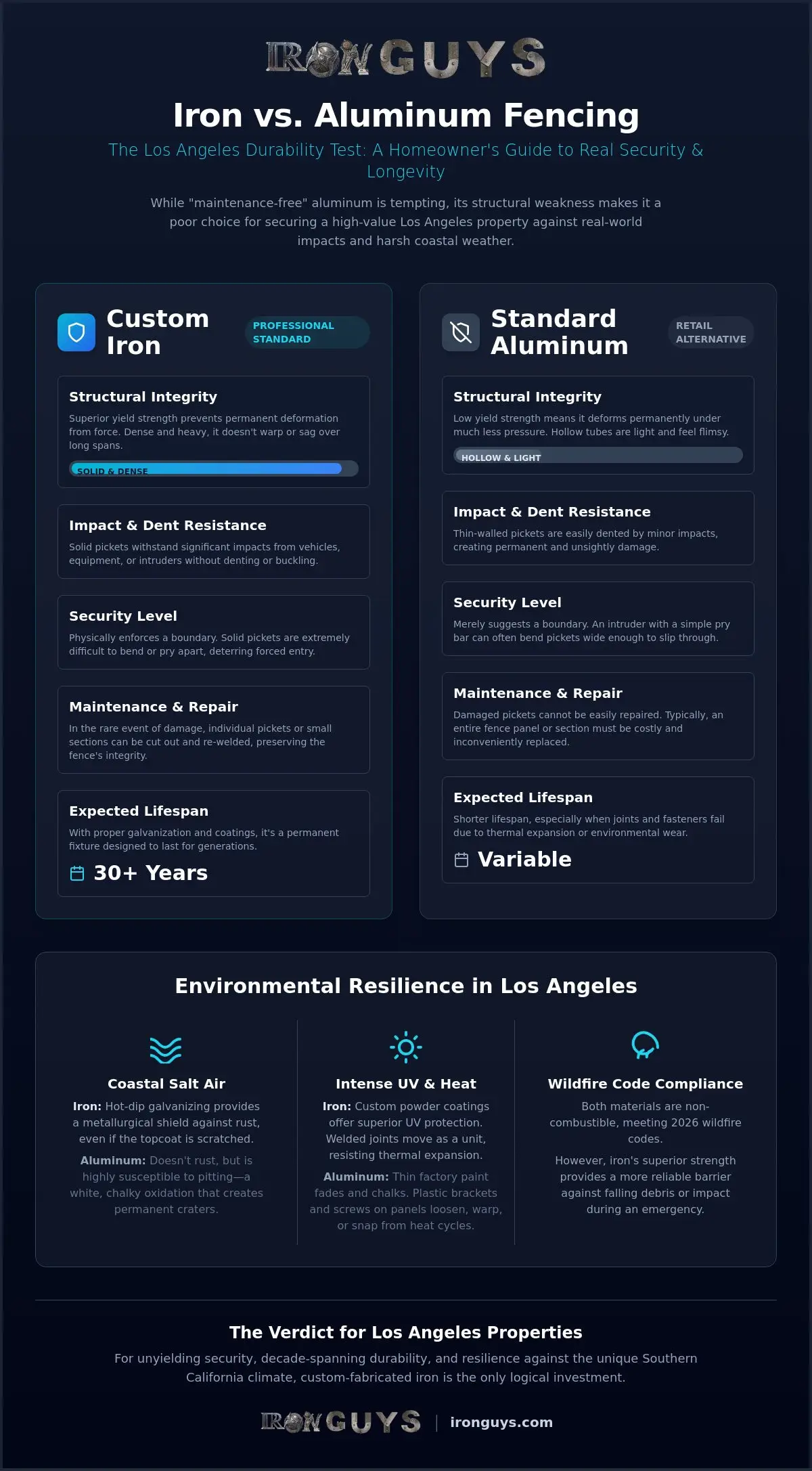 Iron vs Aluminum Fence Durability: The No-Nonsense Guide for LA Homeowners 1 Iron vs Aluminum Fence Durability: The No-Nonsense Guide for LA Homeowners