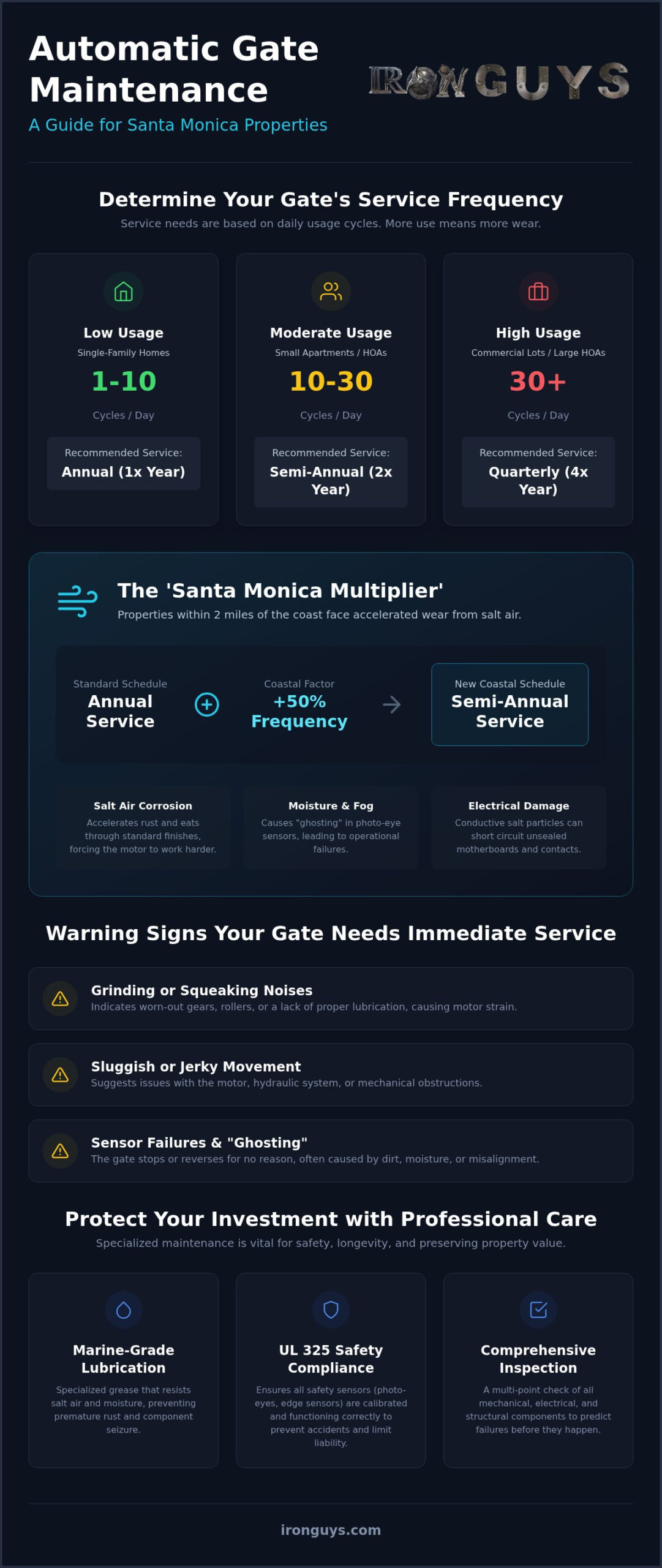 Santa Monica Gate Maintenance: How Often to Schedule Service 1 Santa Monica Gate Maintenance: How Often to Schedule Service