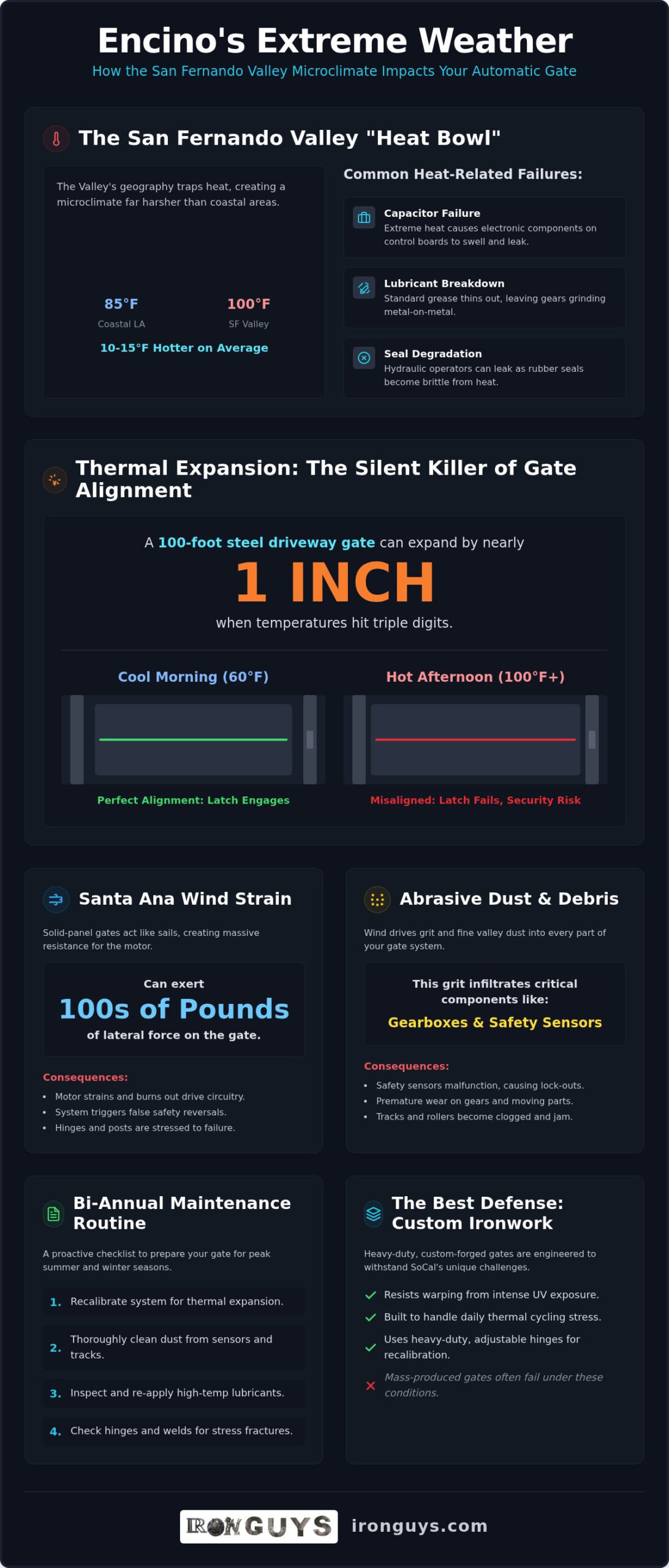 Protecting Encino Automatic Gates from SoCal Heat