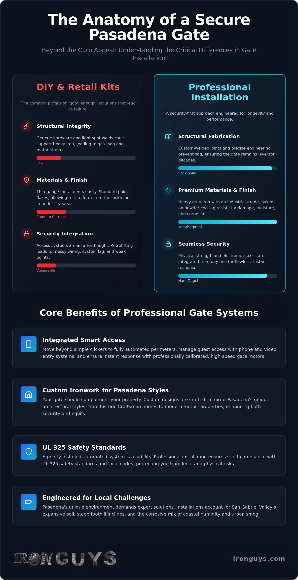 Benefits of Professional Gate Installation in Pasadena 1 Benefits of Professional Gate Installation in Pasadena