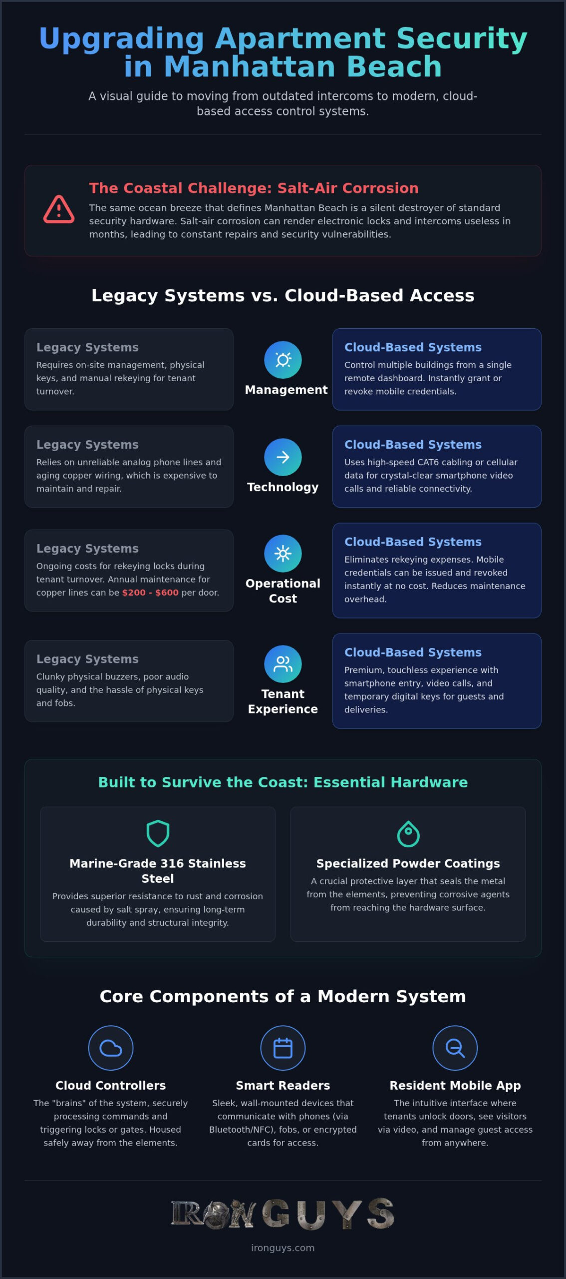 Cloud-Based Entry Systems for Manhattan Beach Apartments 1 Cloud-Based Entry Systems for Manhattan Beach Apartments